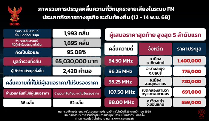 ภาพรวมการประมูลคลื่นความถี่วิทยุกระจายเสียงในระบบ FM